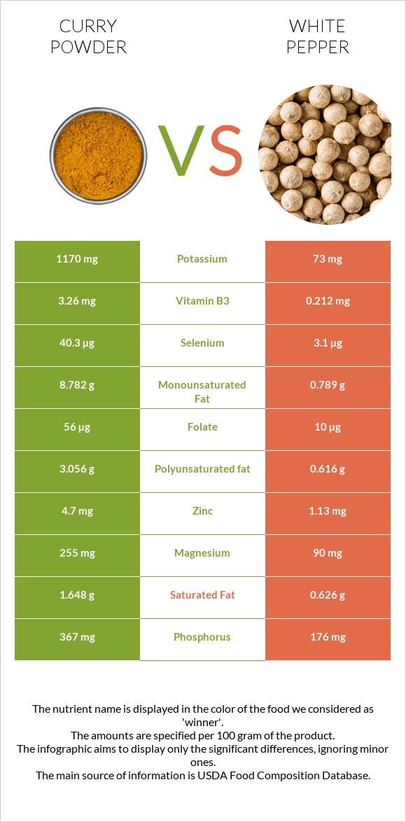 Curry powder vs White pepper infographic