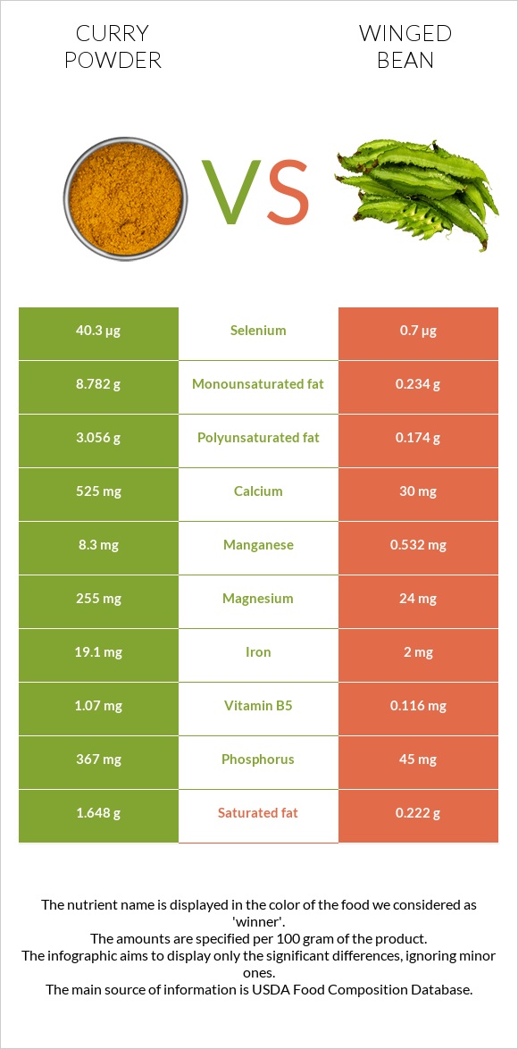 Curry powder vs Winged bean infographic