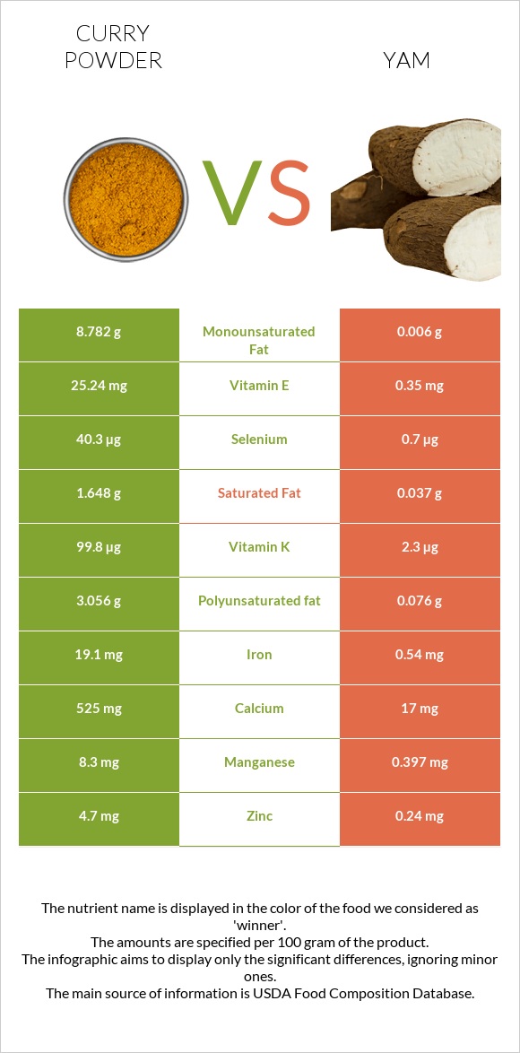 Curry powder vs Yam infographic