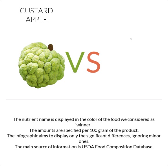 Custard apple vs infographic