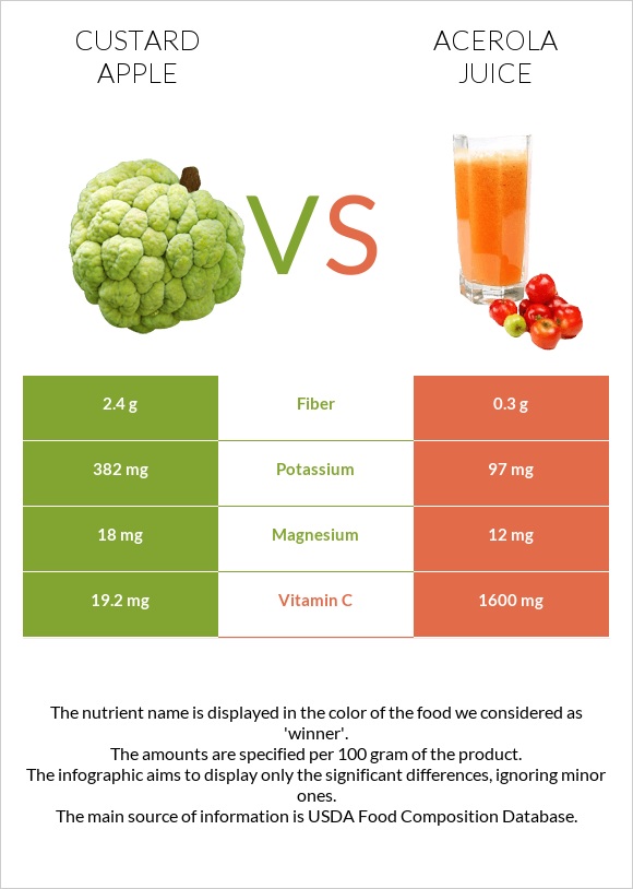 Custard apple vs Acerola juice infographic