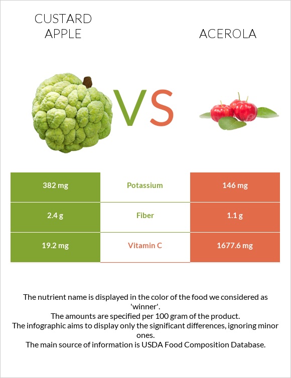 Custard apple vs Acerola infographic
