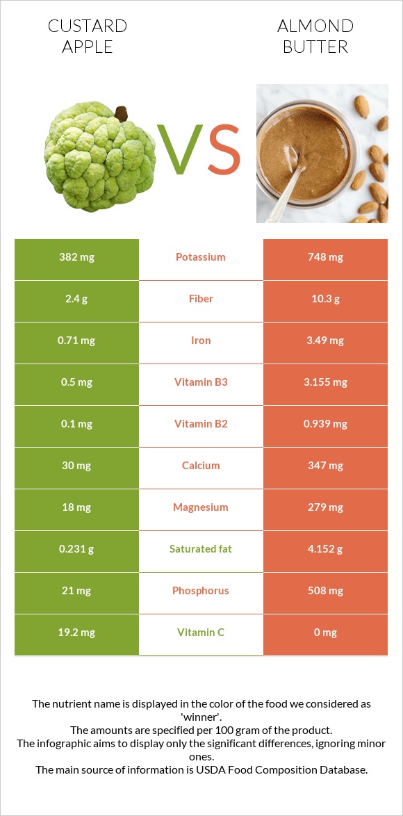 Custard apple vs Almond butter infographic