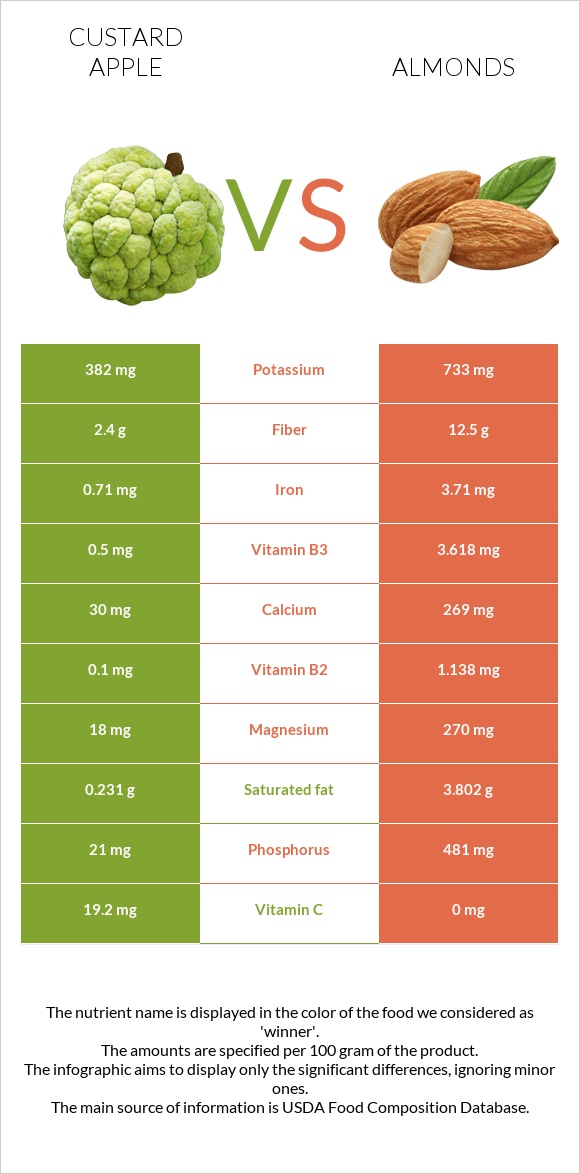 Custard apple vs Almonds infographic