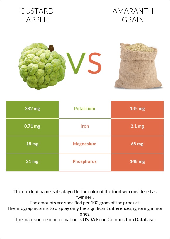 Custard apple vs Amaranth grain infographic
