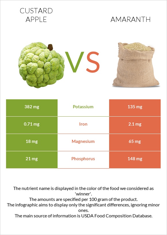 Custard apple vs Amaranth grain infographic