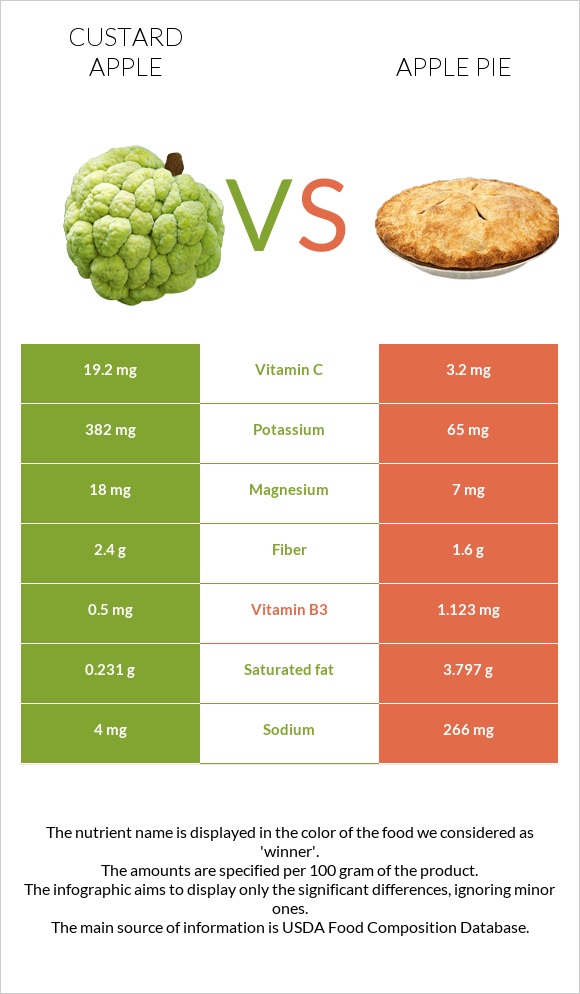 Custard apple vs Apple pie infographic