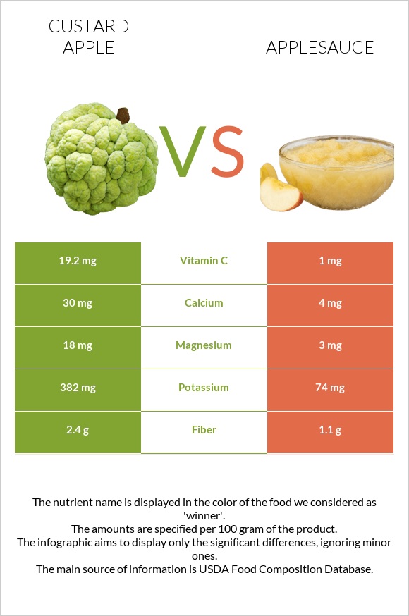 Custard apple vs Applesauce infographic