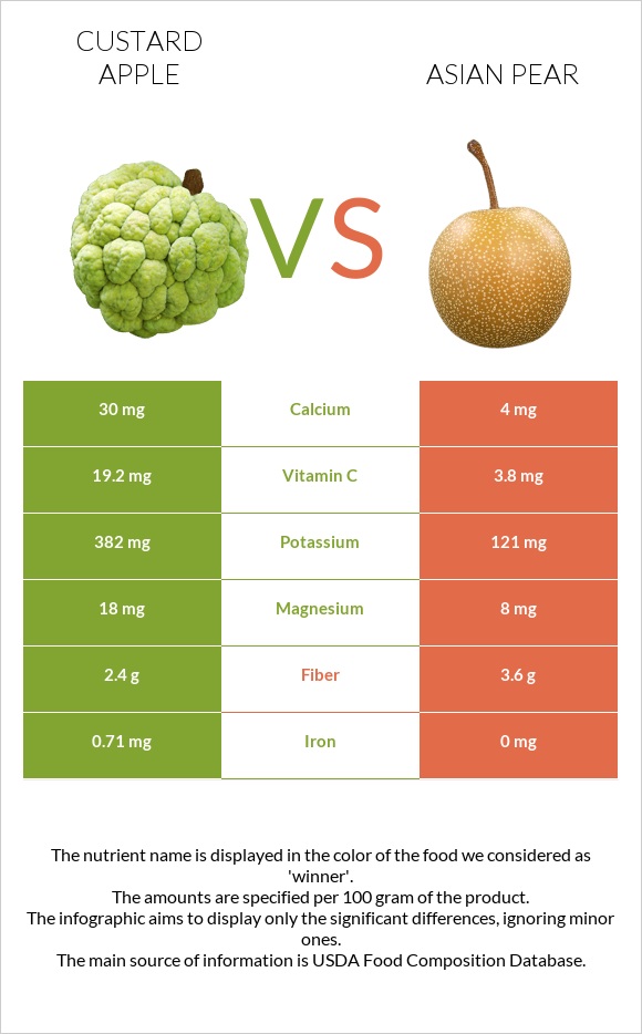 Custard apple vs Asian pear infographic