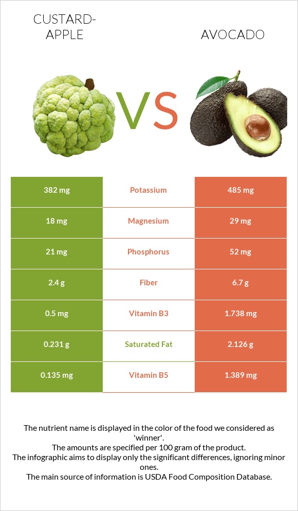 Custard apple vs Avocado infographic