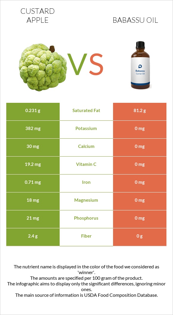 Custard apple vs Babassu oil infographic