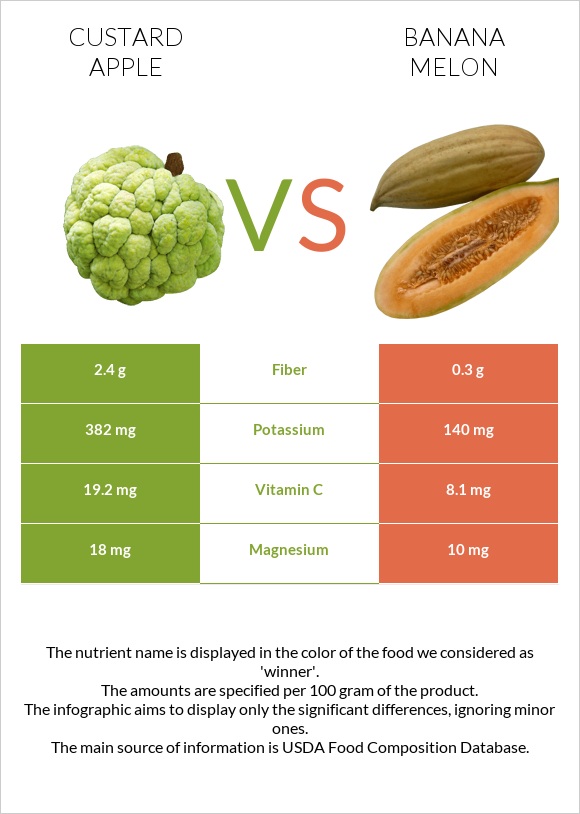 Custard apple vs Banana melon infographic