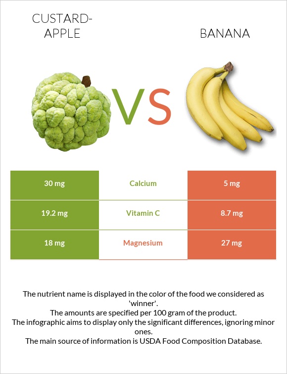 Custard apple vs Banana infographic