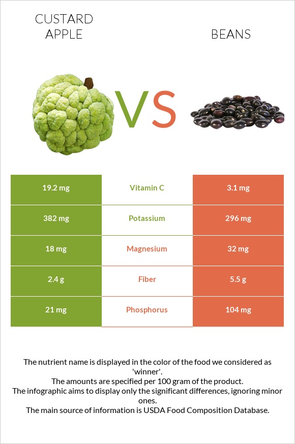 Custard apple vs Beans infographic