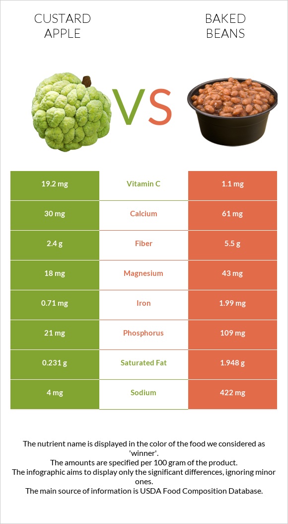 Custard apple vs Baked beans infographic