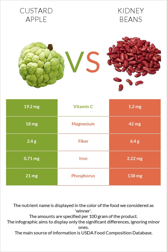 Custard apple vs. Kidney beans — InDepth Nutrition Comparison