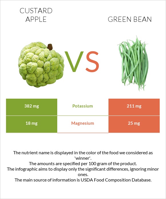 Custard apple vs. Green bean — In-Depth Nutrition Comparison