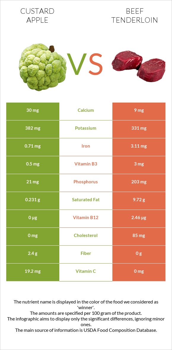 Custard apple vs Beef tenderloin infographic