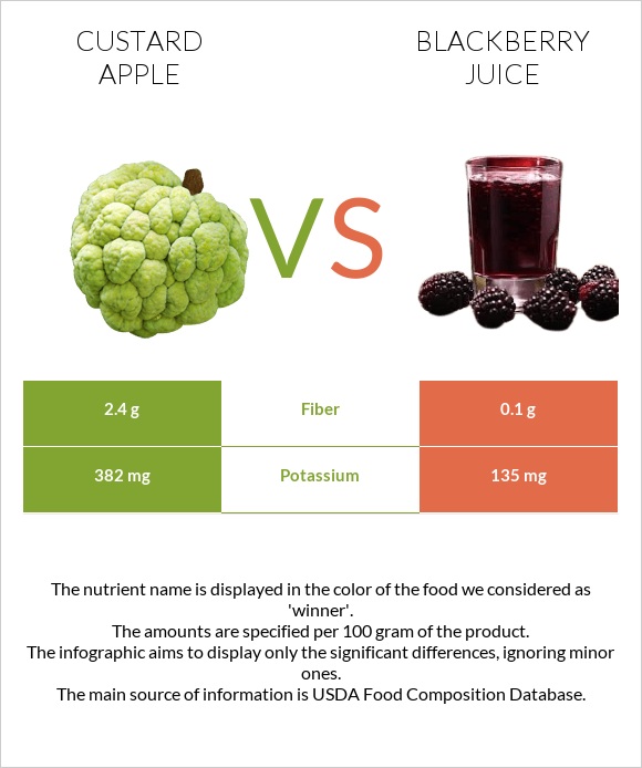 Կրեմե խնձոր vs Մոշի հյութ infographic