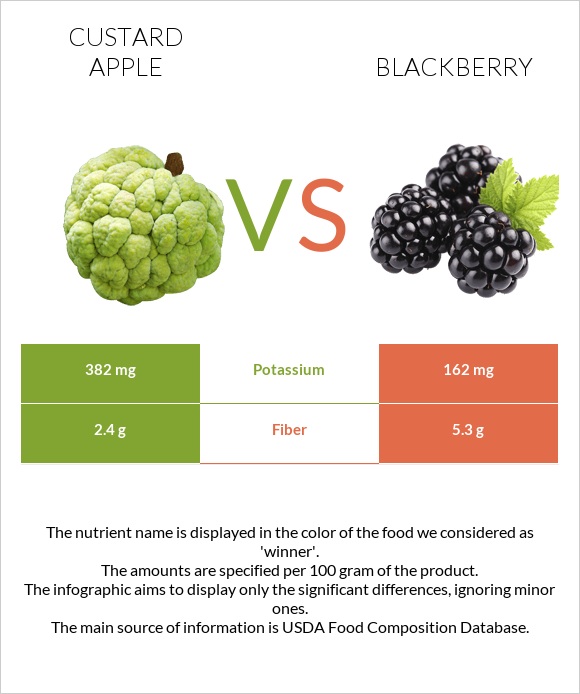 Custard apple vs Blackberry infographic