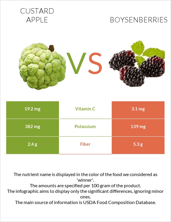 Custard apple vs Boysenberries infographic