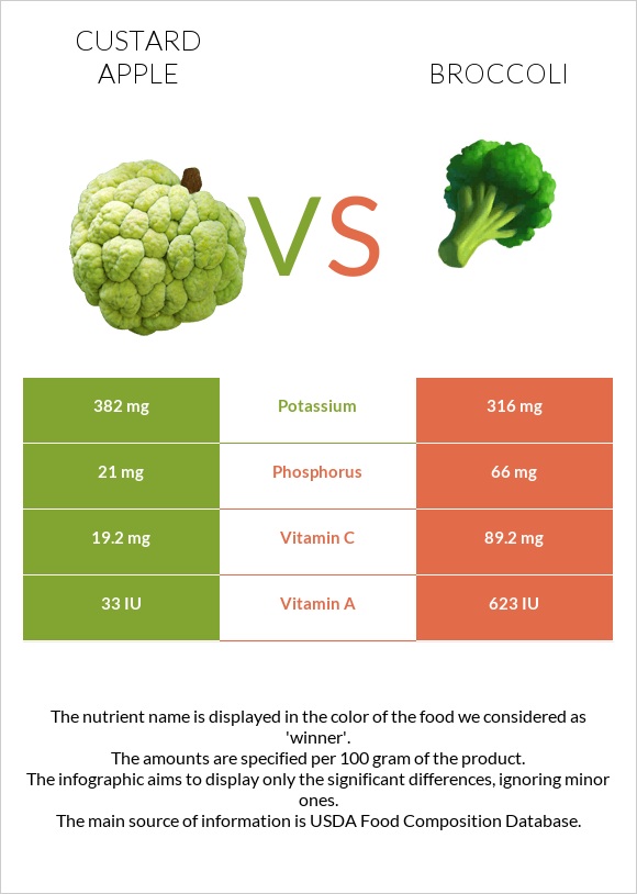 Custard apple vs Broccoli infographic