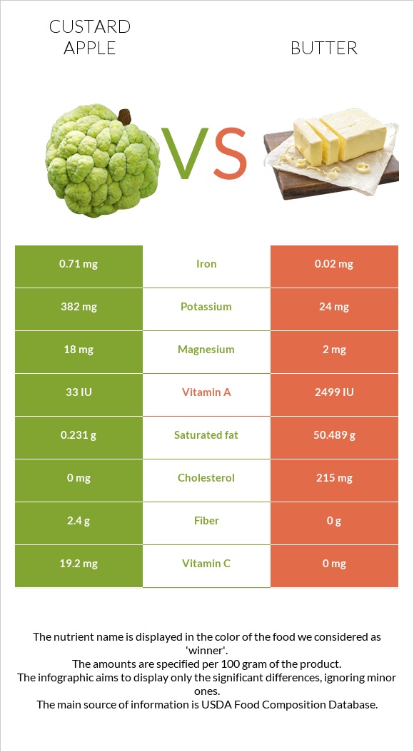 Custard apple vs Butter infographic