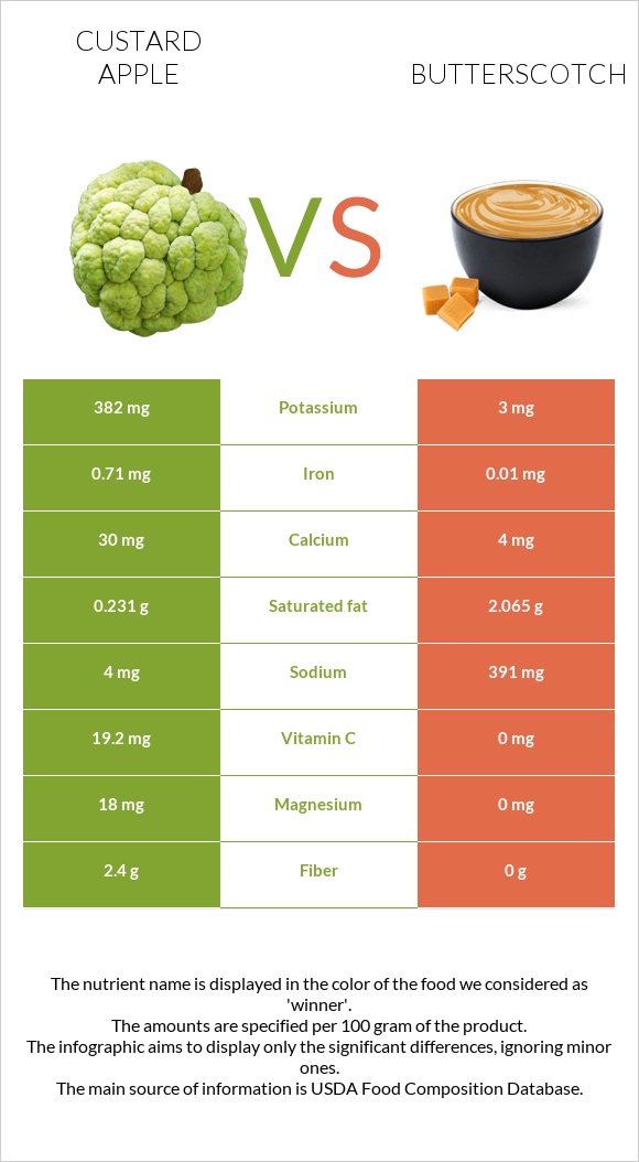 Custard apple vs Butterscotch infographic