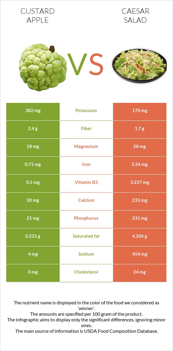 Custard apple vs Caesar salad infographic