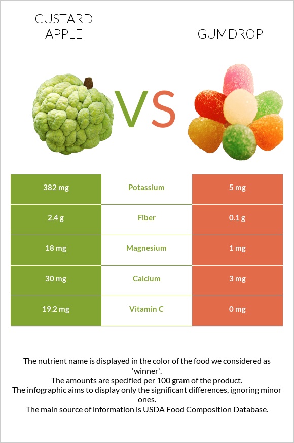 Custard apple vs Gumdrop infographic