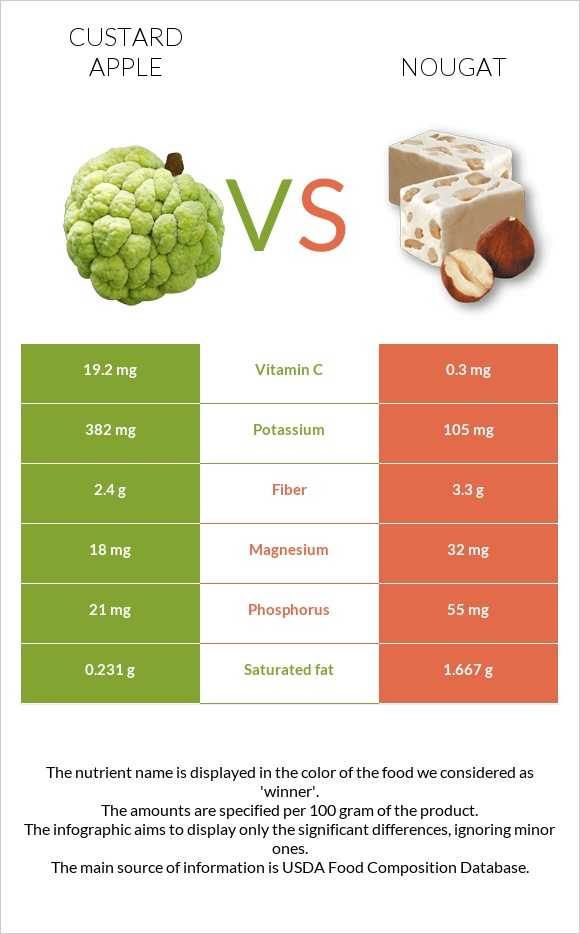 Custard apple vs Nougat infographic