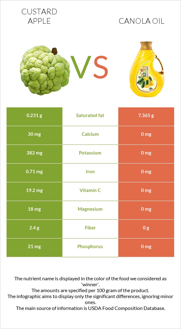 Կրեմե խնձոր vs Canola infographic