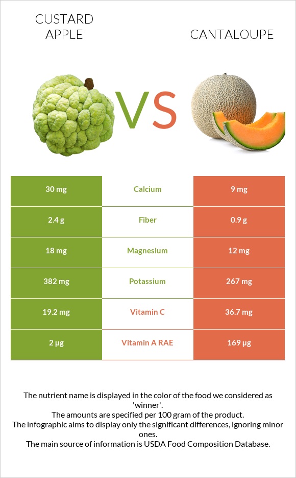 Custard apple vs Cantaloupe infographic