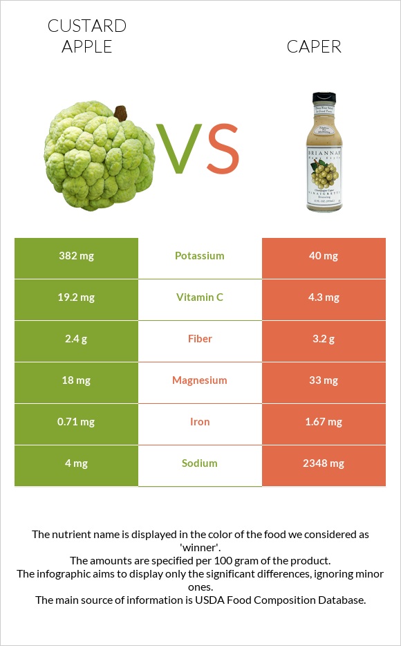 Custard apple vs Caper infographic