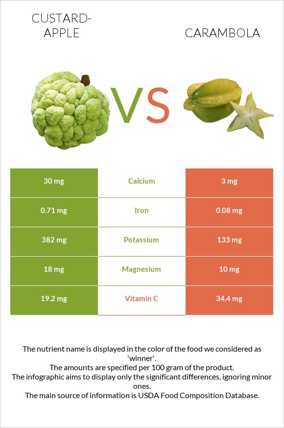 Custard apple vs Carambola infographic