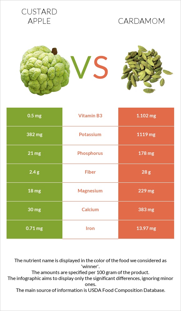 Custard apple vs Cardamom infographic