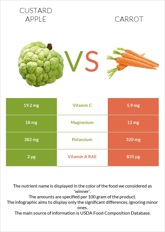 Custard apple vs Carrot infographic