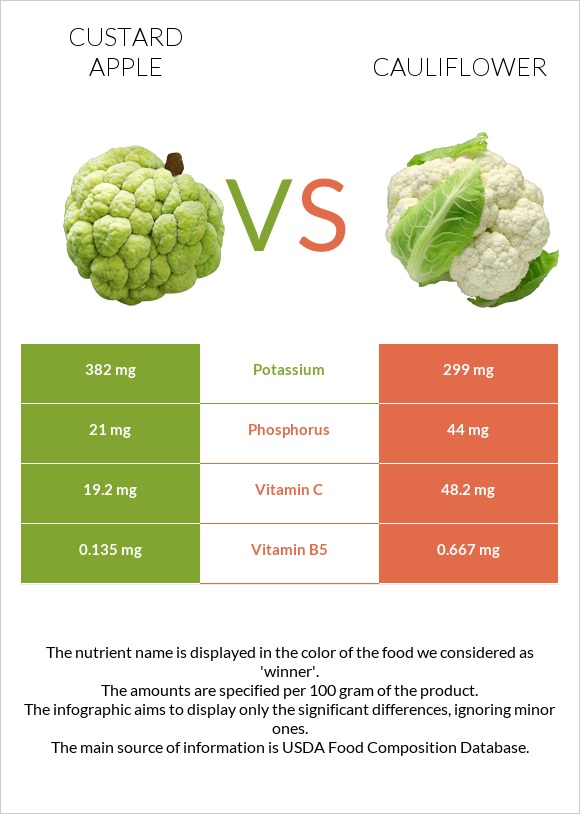 Custard apple vs Cauliflower infographic