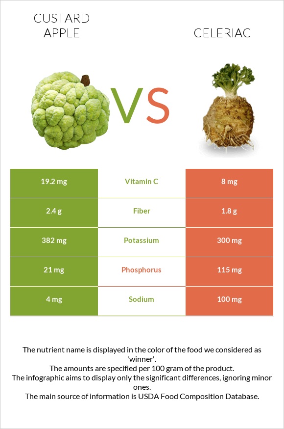 Custard apple vs Celeriac infographic