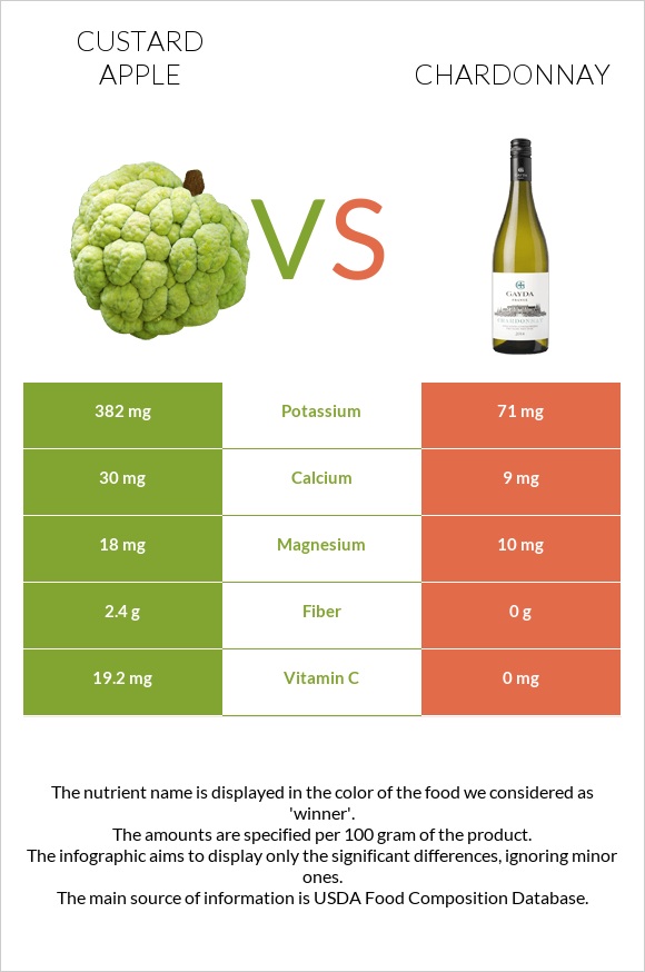 Custard apple vs Chardonnay infographic