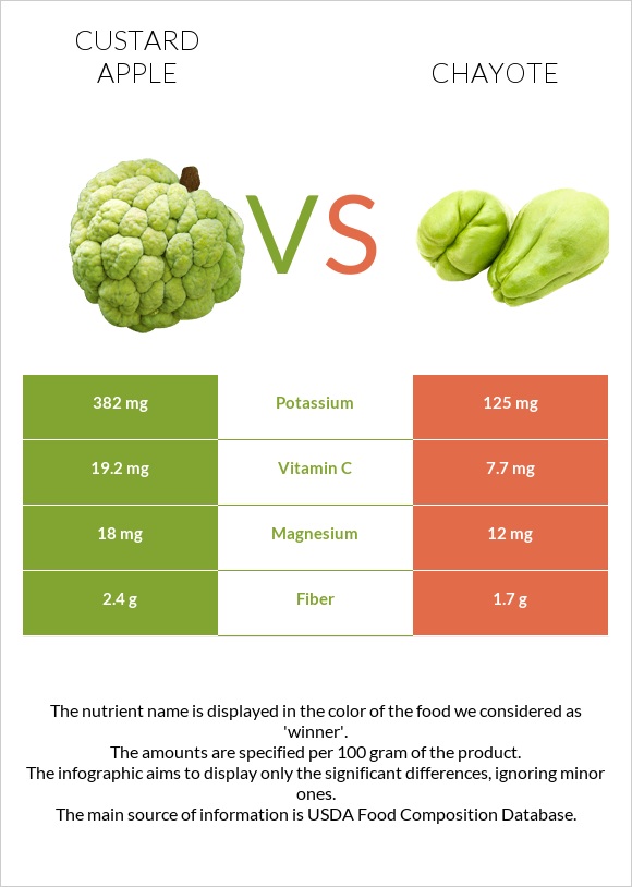 Custard apple vs Chayote infographic