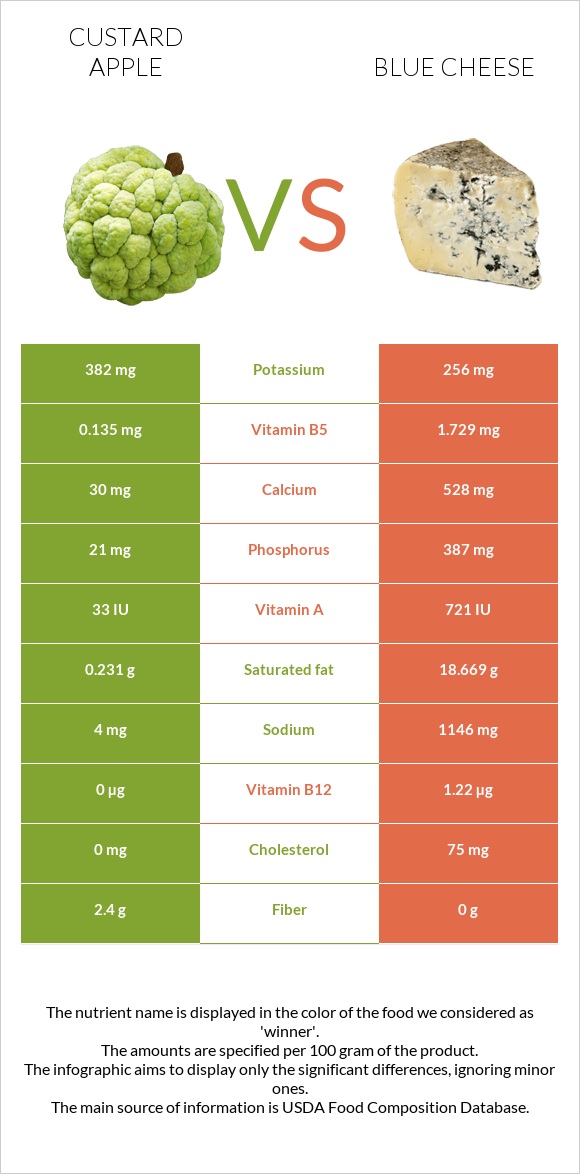 Custard apple vs Blue cheese infographic