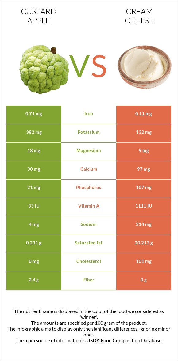 Custard apple vs Cream cheese infographic