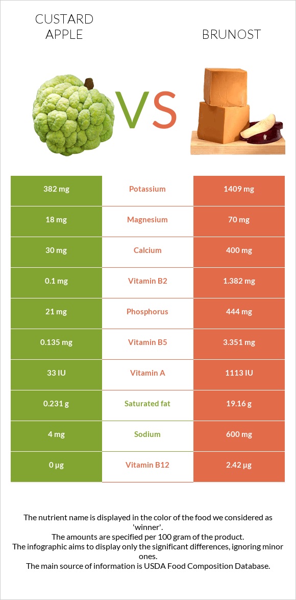 Կրեմե խնձոր vs Brunost infographic