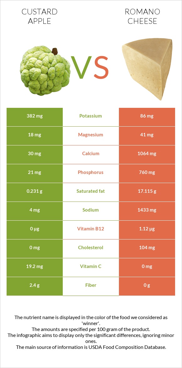 Custard apple vs Romano cheese infographic