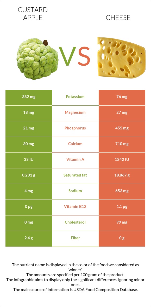 Custard apple vs Cheese infographic