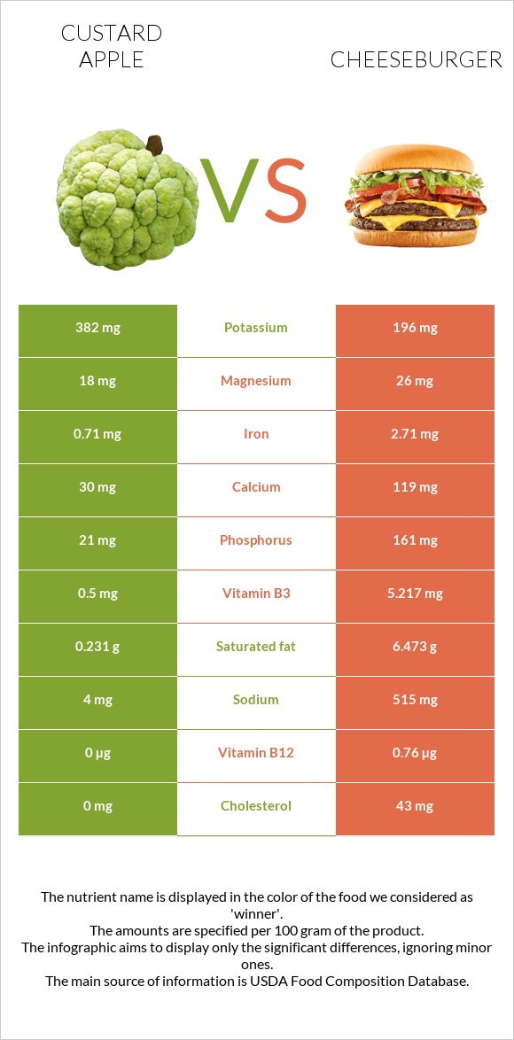 Custard apple vs Cheeseburger infographic