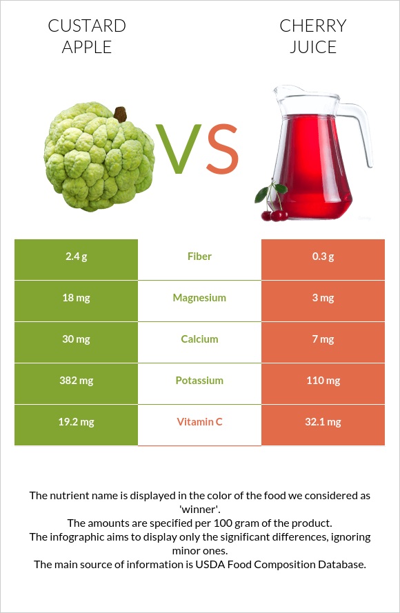 Կրեմե խնձոր vs Cherry juice infographic