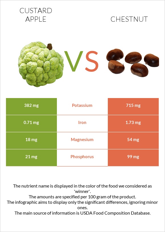 Custard apple vs Chestnut infographic