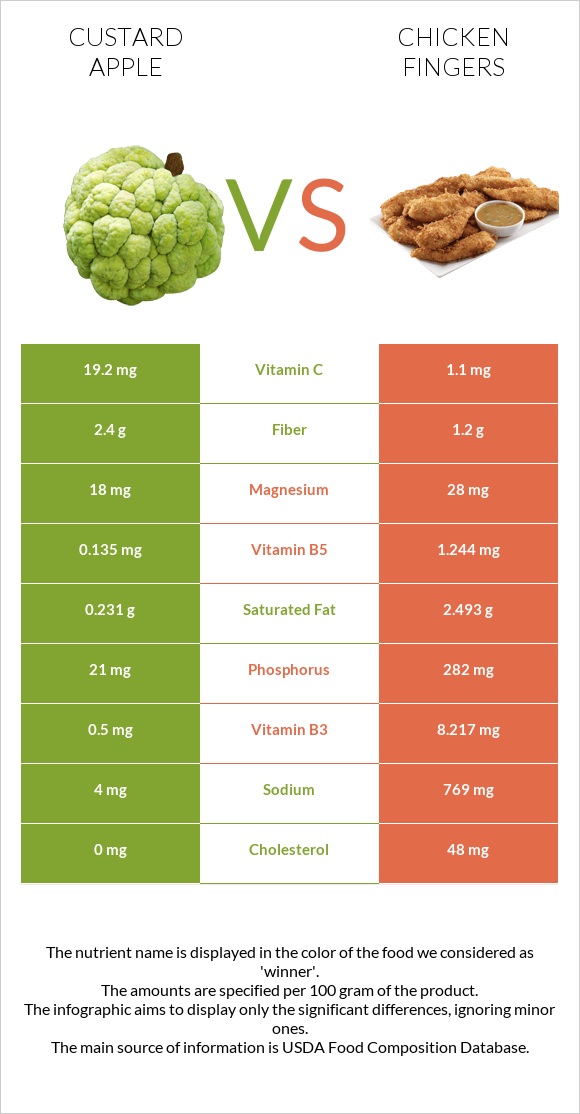 Custard apple vs Chicken fingers infographic